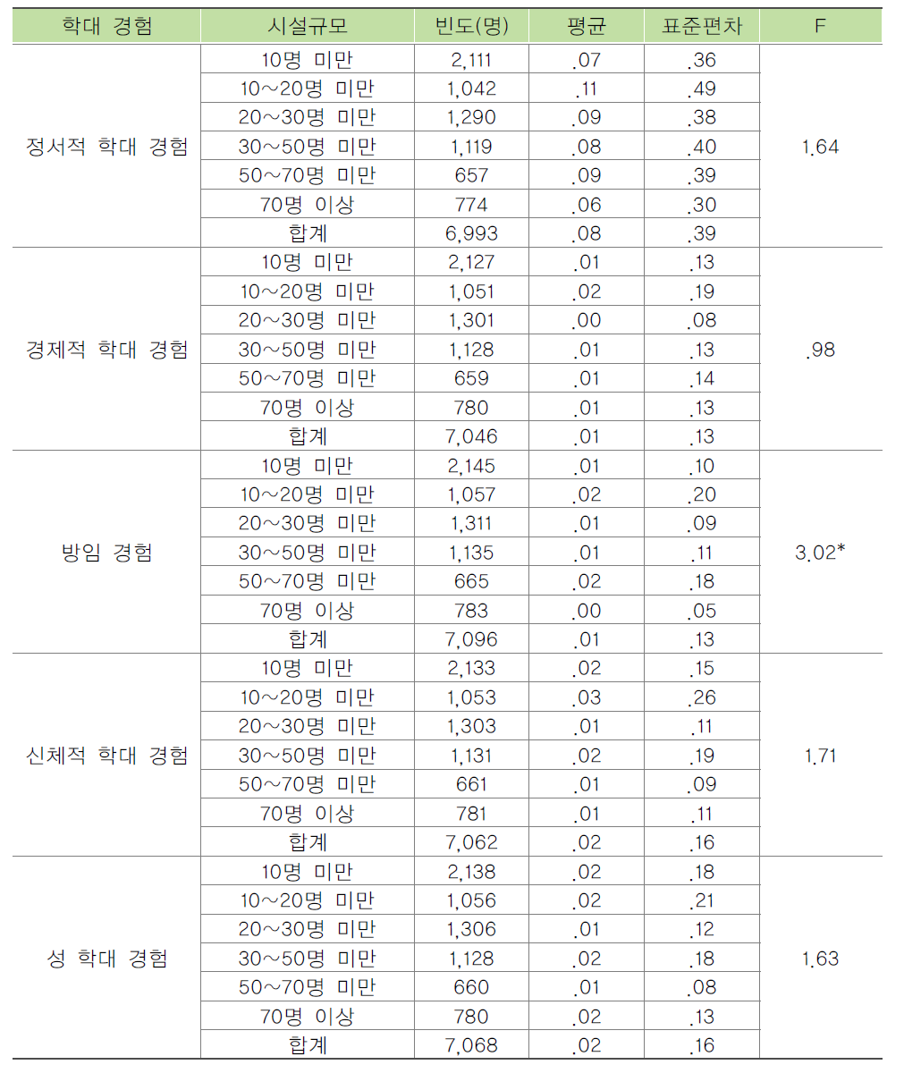 시설규모별 입소자의 학대경험 빈도 비교