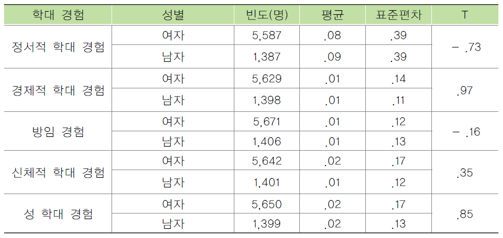 입소자의 성별에 따른 학대경험 빈도 비교