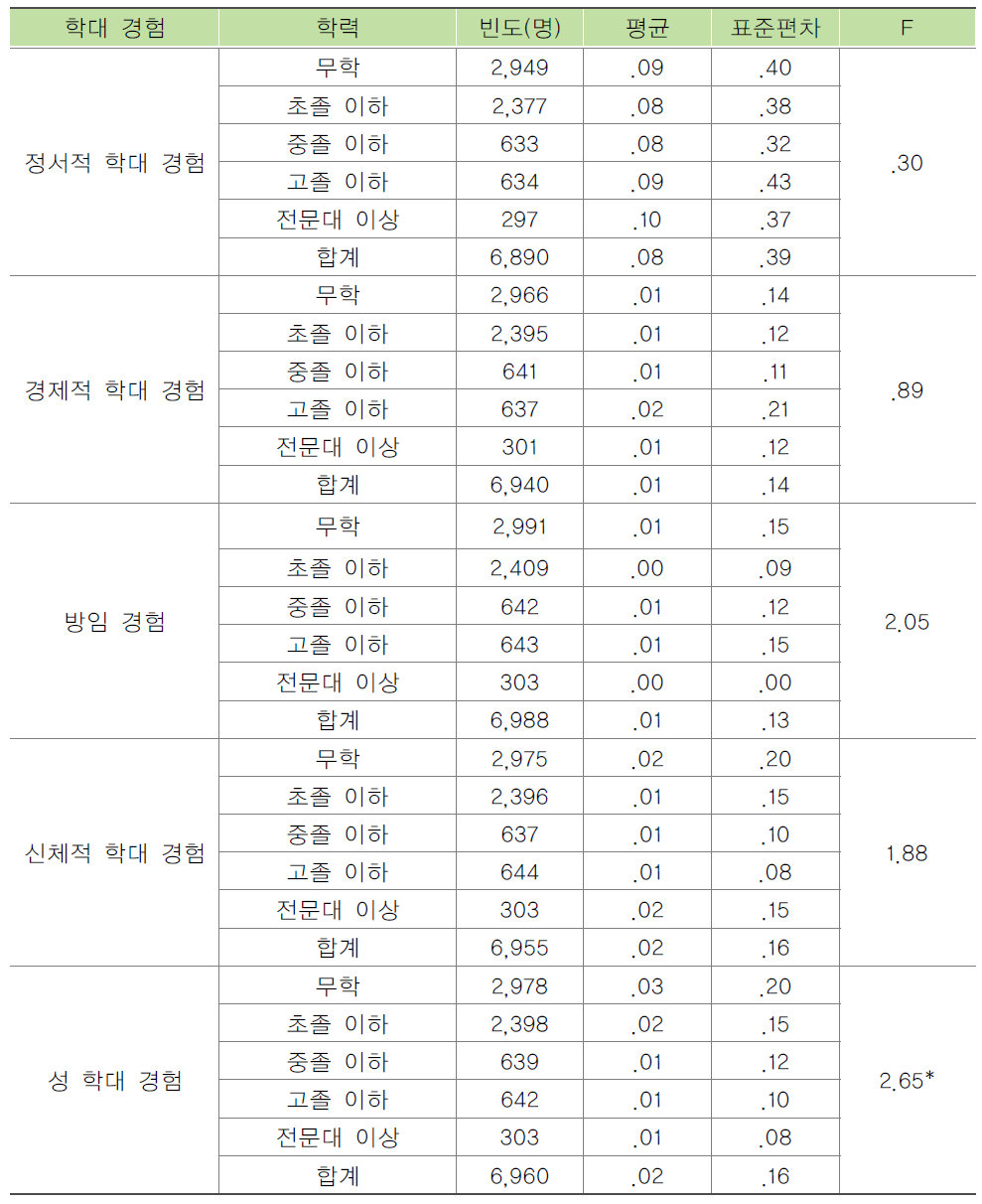 입소자의 학력별 학대경험 빈도 비교