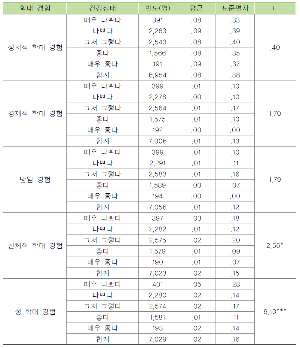 입소자의 건강상태별 학대경험 빈도 비교