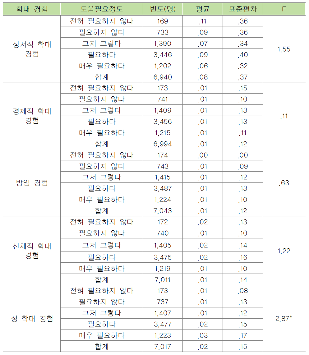 입소자의 도움필요정도별 학대경험 빈도 비교