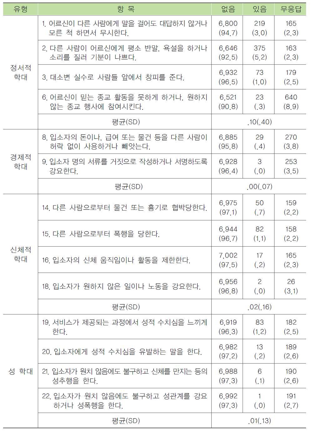 입소노인이 목격한 노인에 의한 노인학대