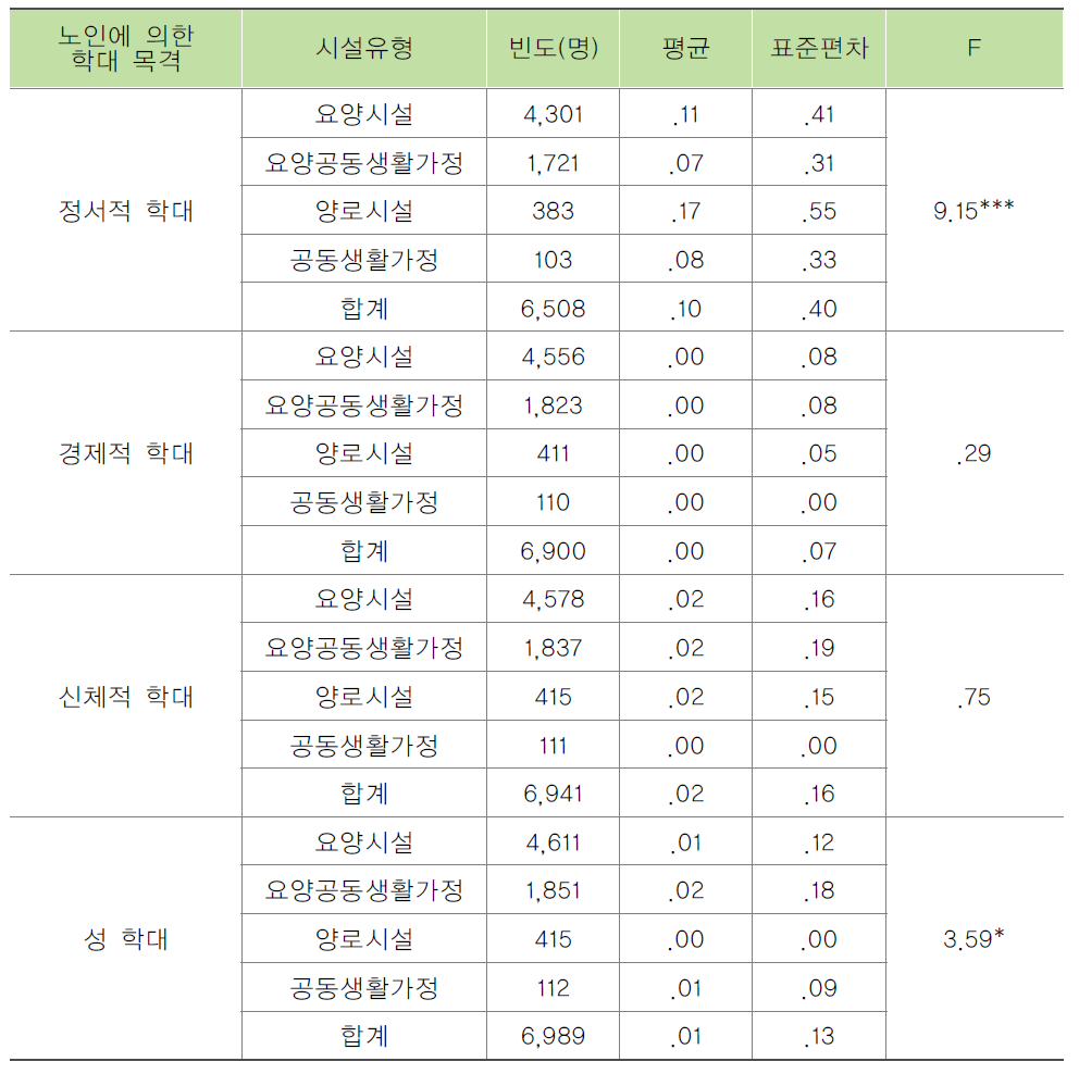 시설유형별 노인의 노인에 의한 학대 목격