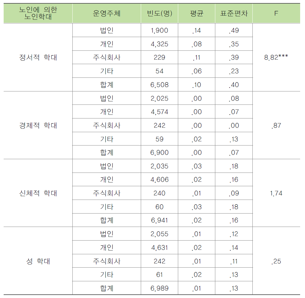 시설 운영주체별 노인의 노인에 의한 학대 목격