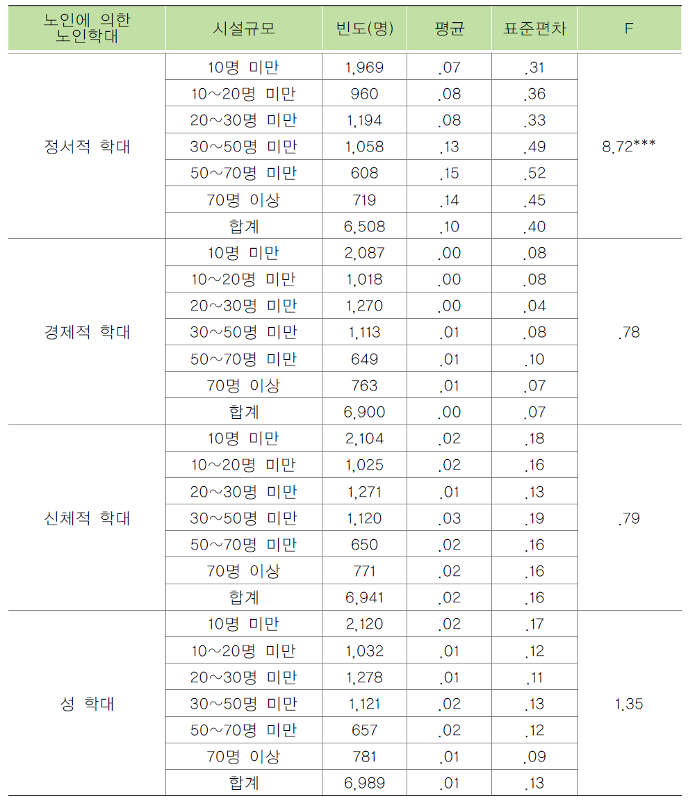 시설규모별 노인의 노인에 의한 학대 목격