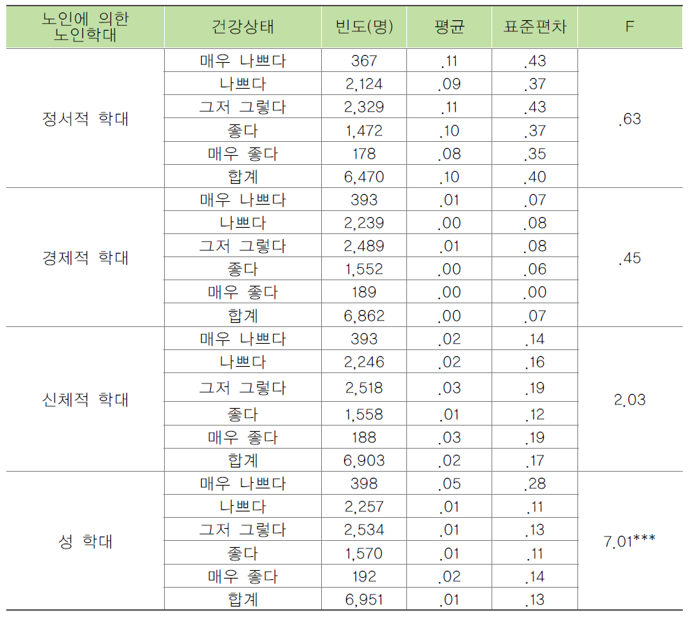 노인의 건강상태별 노인에 의한 학대 목격