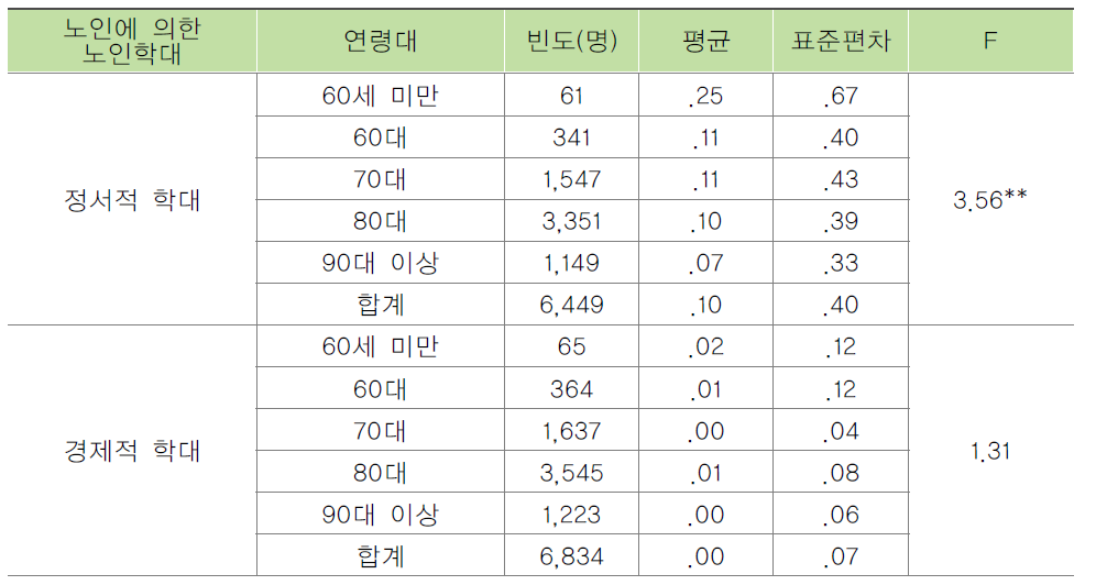 노인의 연령별 노인에 의한 학대 목격