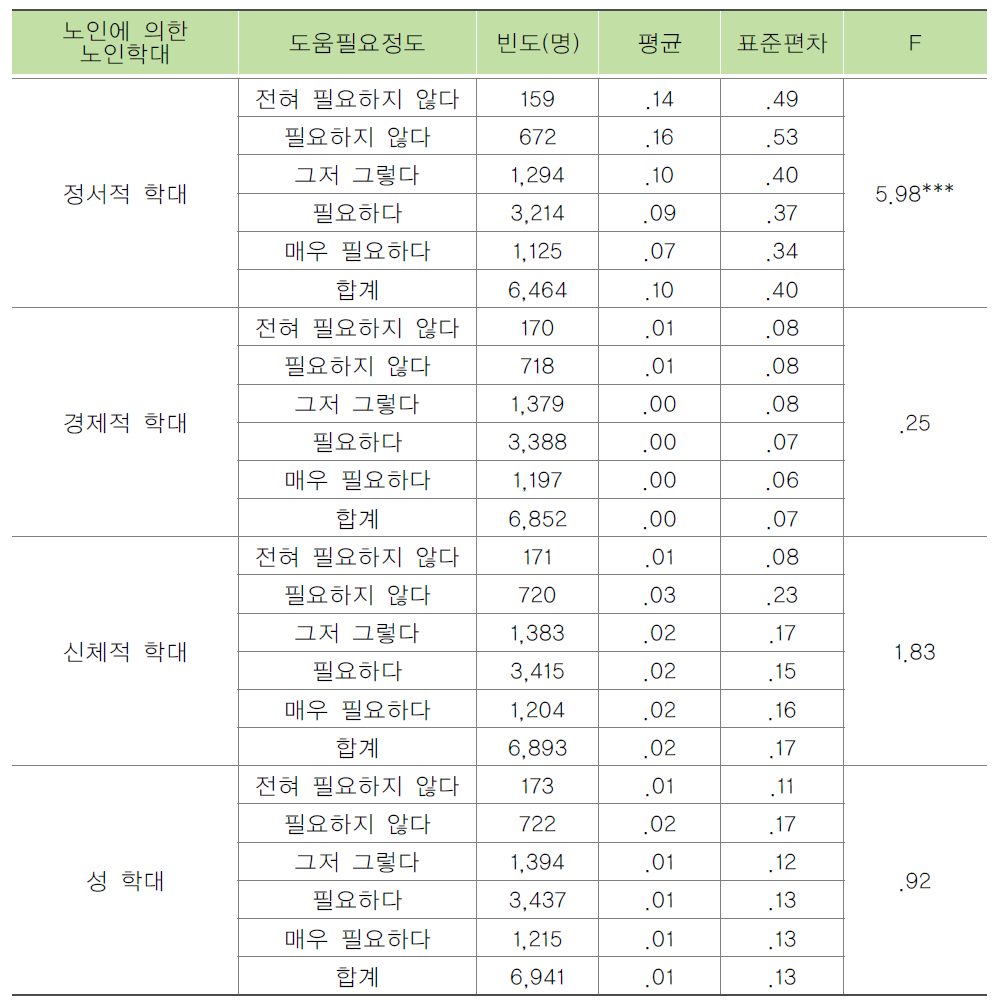 노인의 도움필요정도별 노인에 의한 학대 목격