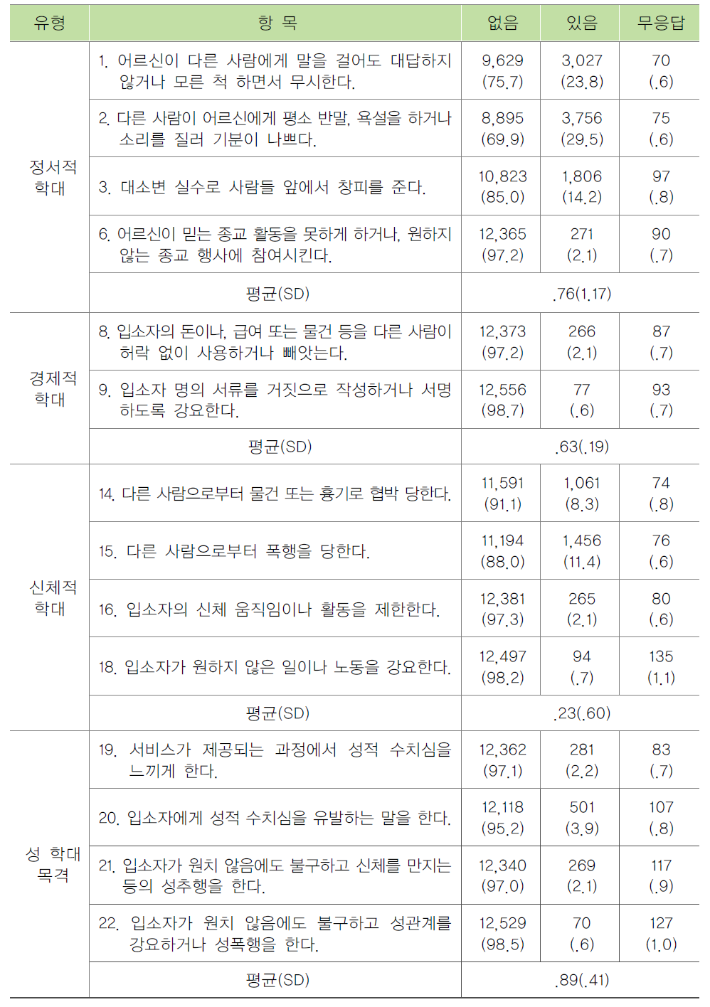 종사자가 목격한 노인에 의한 노인학대