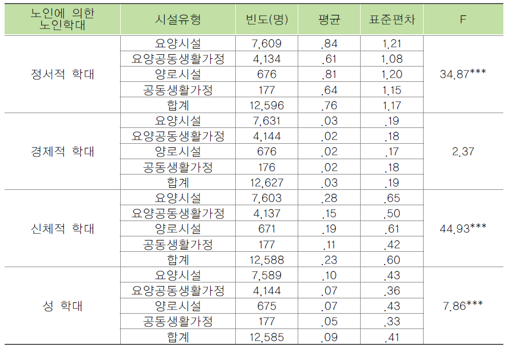 시설유형별 종사자가 목격한 노인에 의한 노인학대