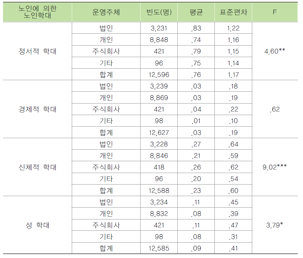 시설 운영주체별 종사자가 목격한 노인에 의한 노인학대