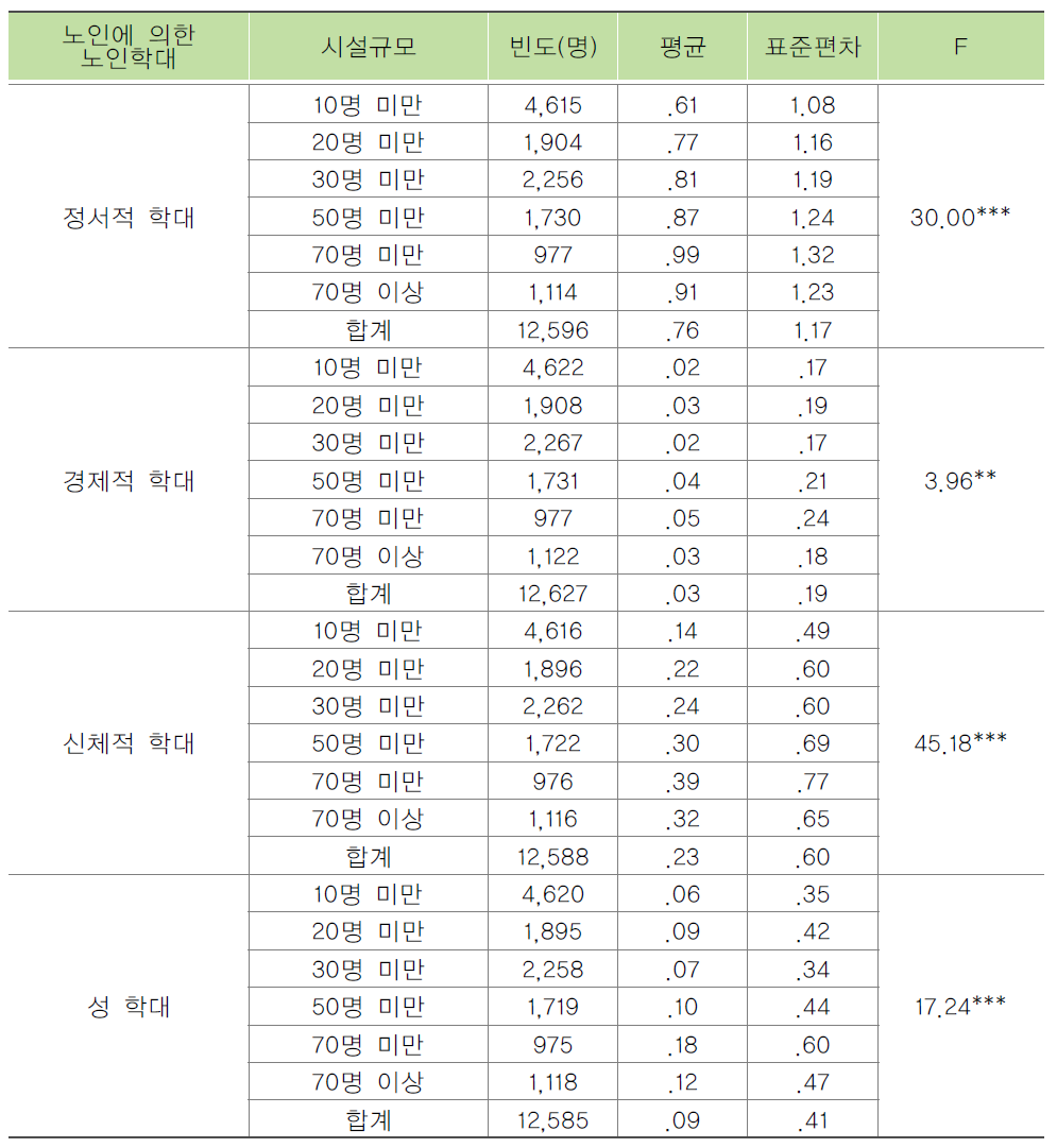 시설규모별 종사자가 목격한 노인에 의한 노인학대