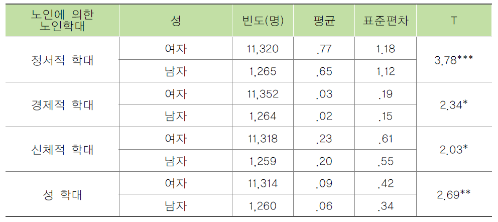 종사자의 성별에 따른 노인에 의한 노인학대 목격