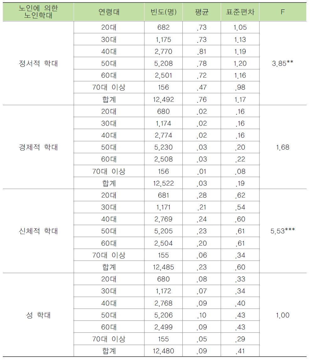 종사자의 연령별 노인에 의한 노인학대 목격