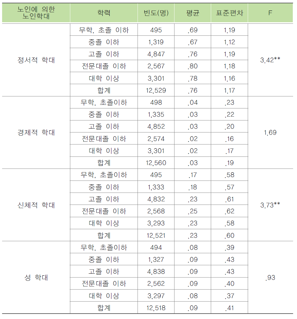 종사자의 학력별 노인에 의한 노인학대 목격