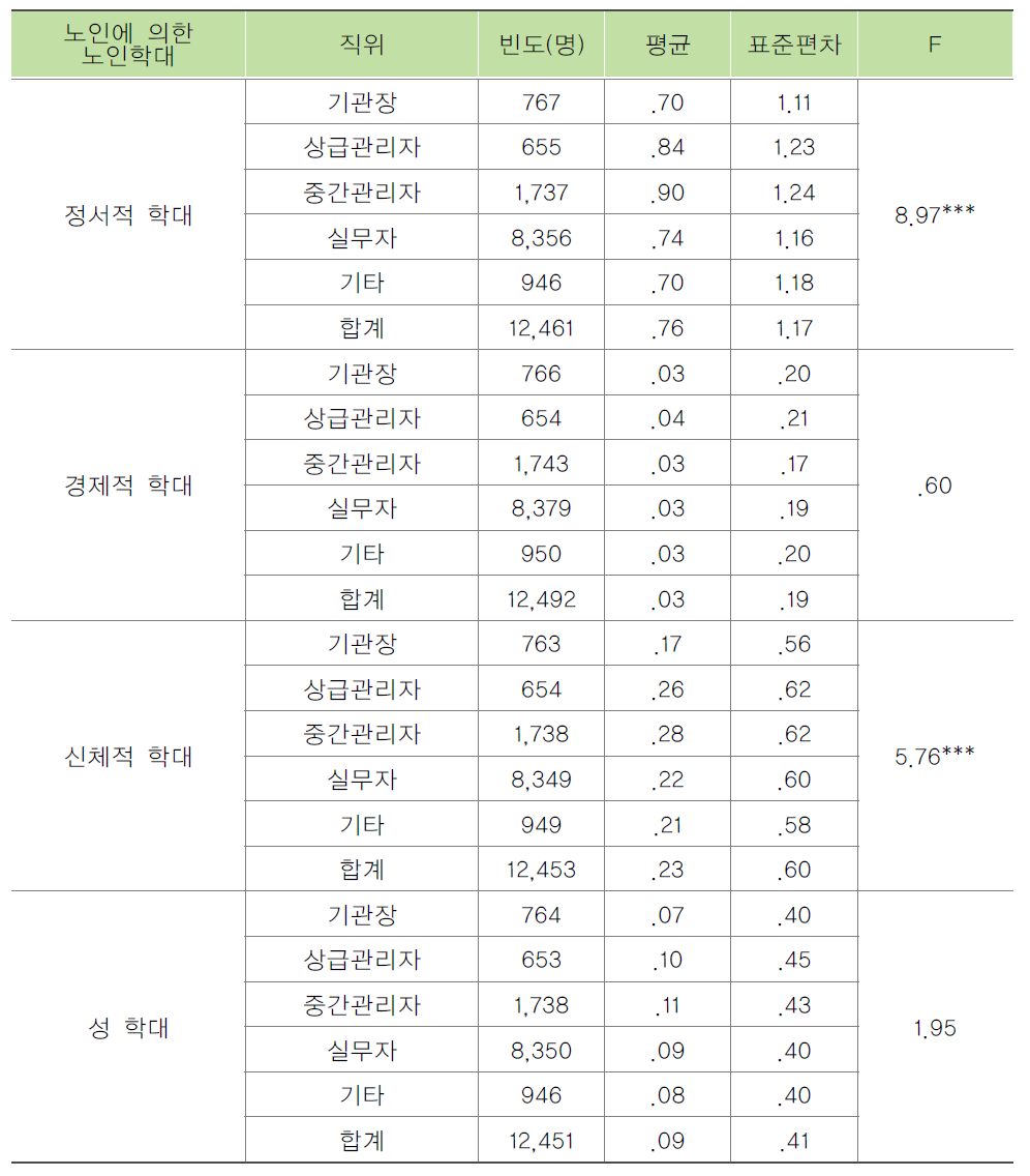 종사자의 직위별 노인에 의한 노인학대 목격