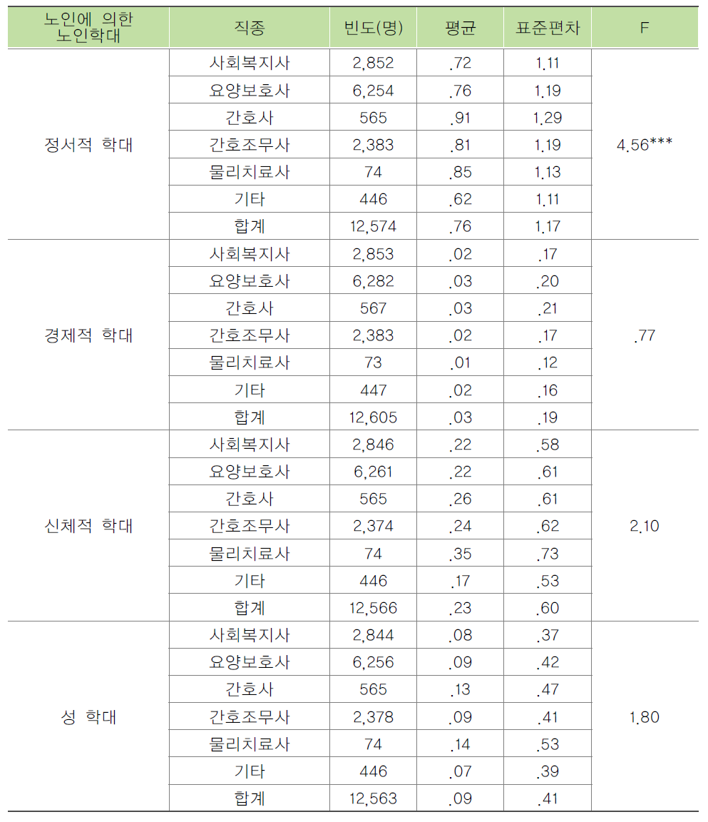 종사자의 직종별 노인에 의한 노인학대 목격