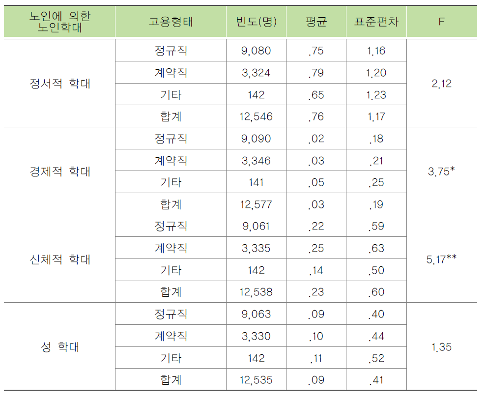 종사자의 고용형태별 노인에 의한 노인학대 목격