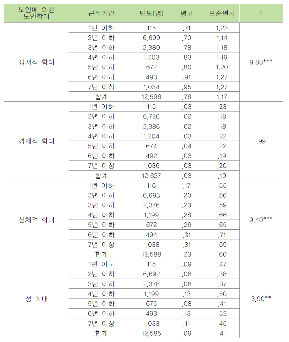 종사자의 근무기간별 노인에 의한 노인학대 목격