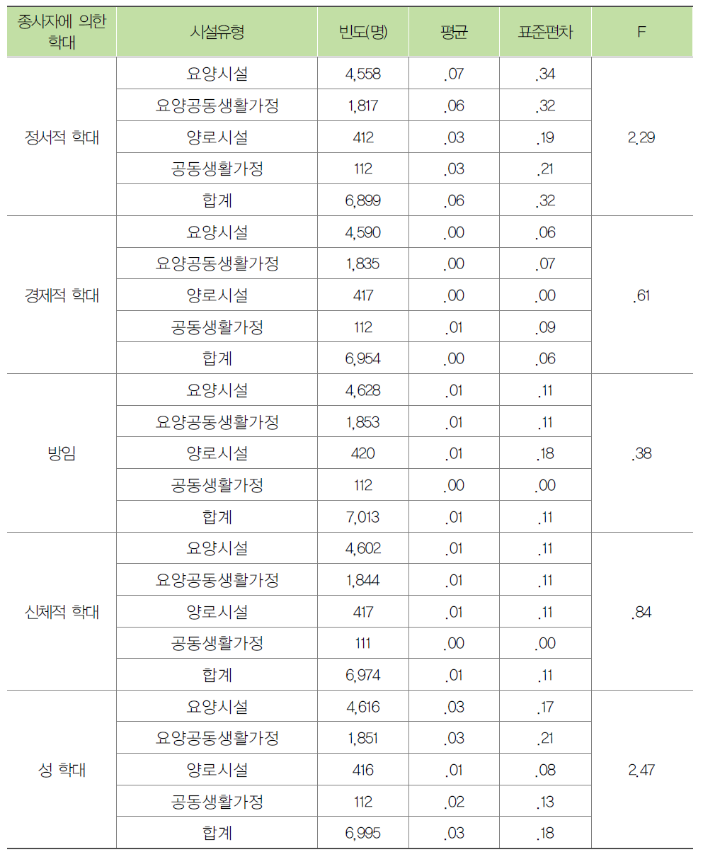 시설유형별 입소자가 목격한 종사자에 의한 노인학대