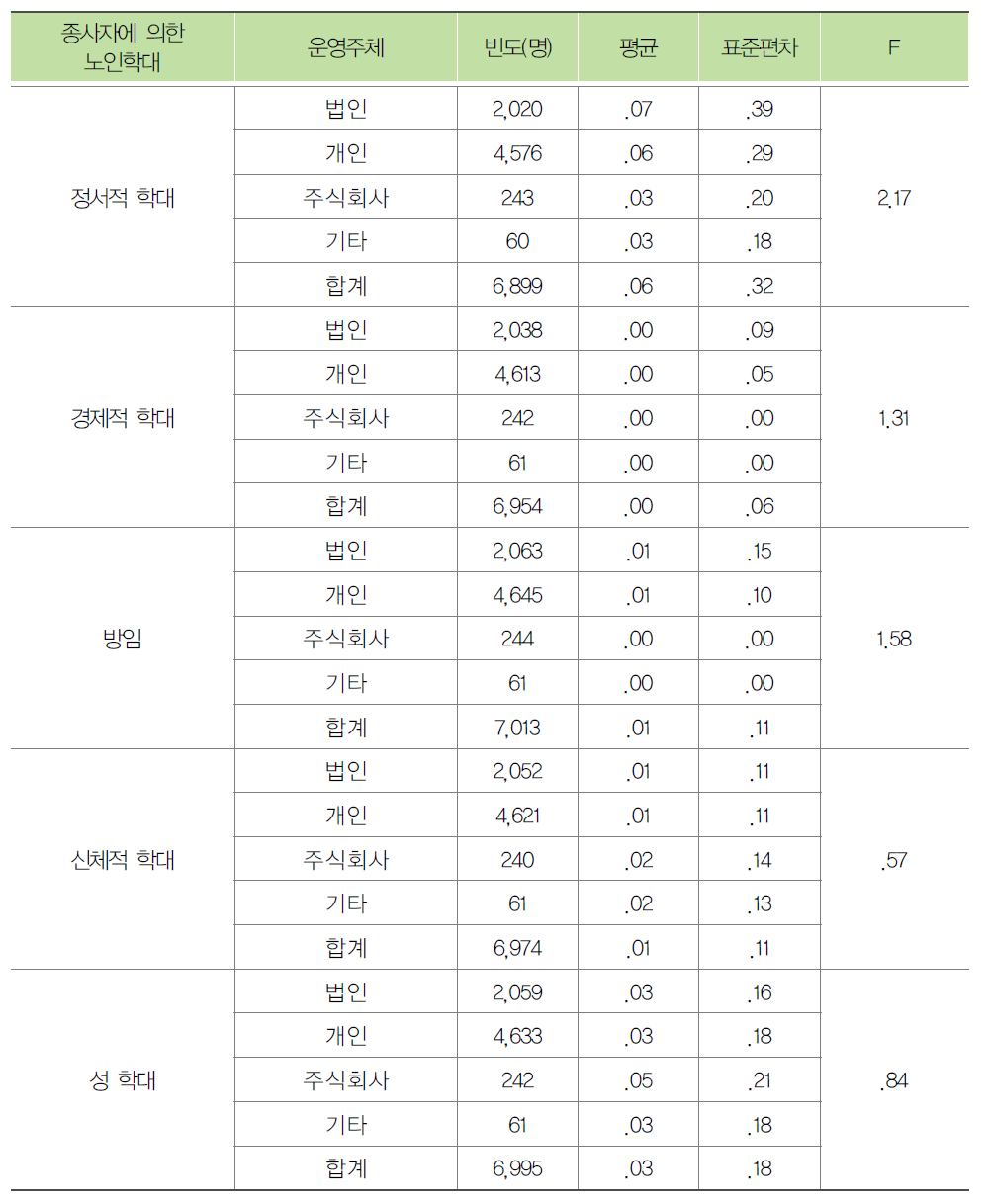 시설 운영주체별 입소자가 목격한 종사자에 의한 노인학대