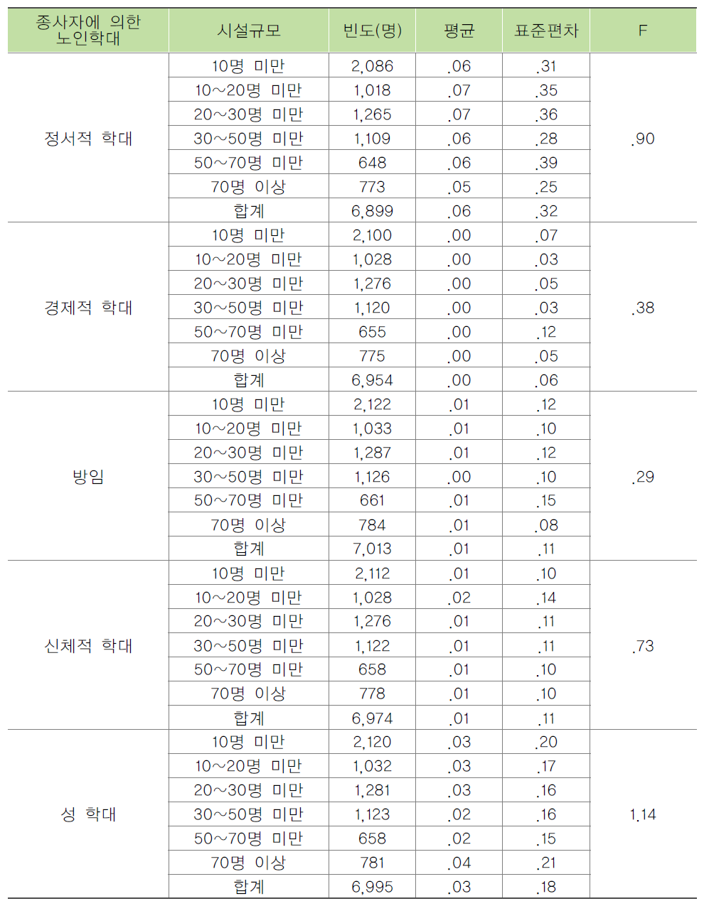 시설규모별 입소자가 목격한 종사자에 의한 노인학대