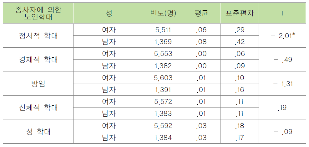 입소자의 성별에 따른 종사자에 의한 노인학대 목격