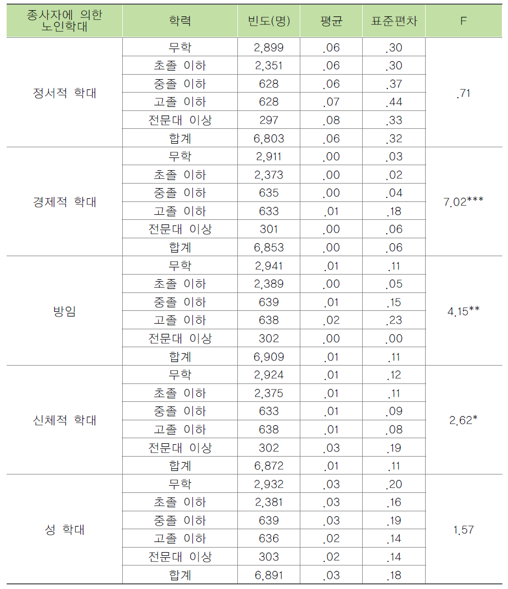 입소자의 학력별 종사자에 의한 노인학대 목격