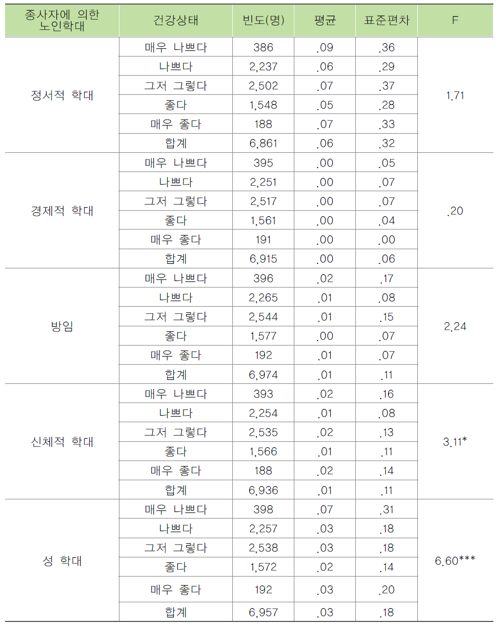 입소자의 건강상태별 종사자에 의한 노인학대 목격