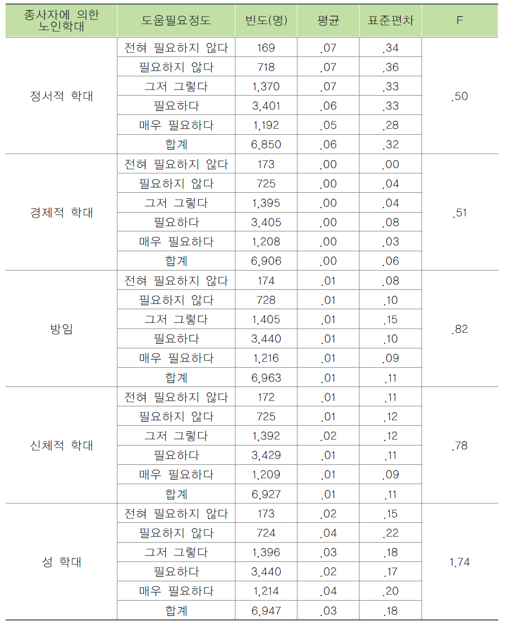 입소자의 도움필요정도별 종사자에 의한 노인학대 목격