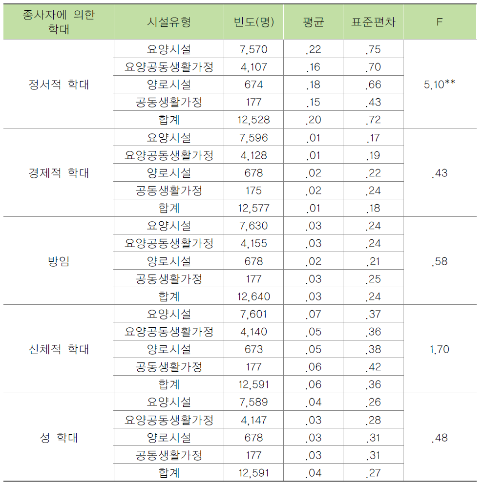 시설유형별 종사자가 목격한 종사자에 의한 노인학대