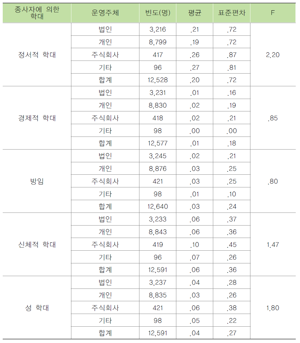 시설 운영주체별 종사자가 목격한 종사자에 의한 노인학대