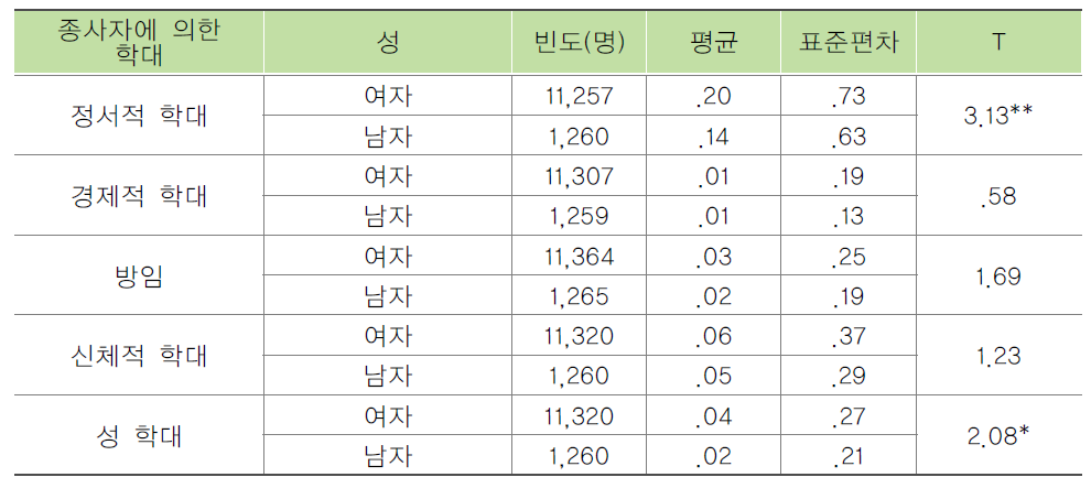 종사자 성별에 따른 종사자에 의한 노인학대 목격