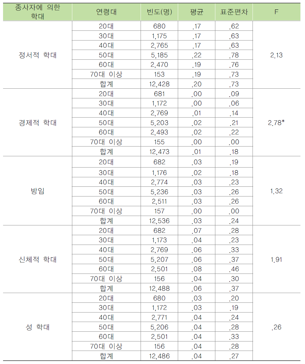 종사자 연령별 종사자에 의한 노인학대 목격