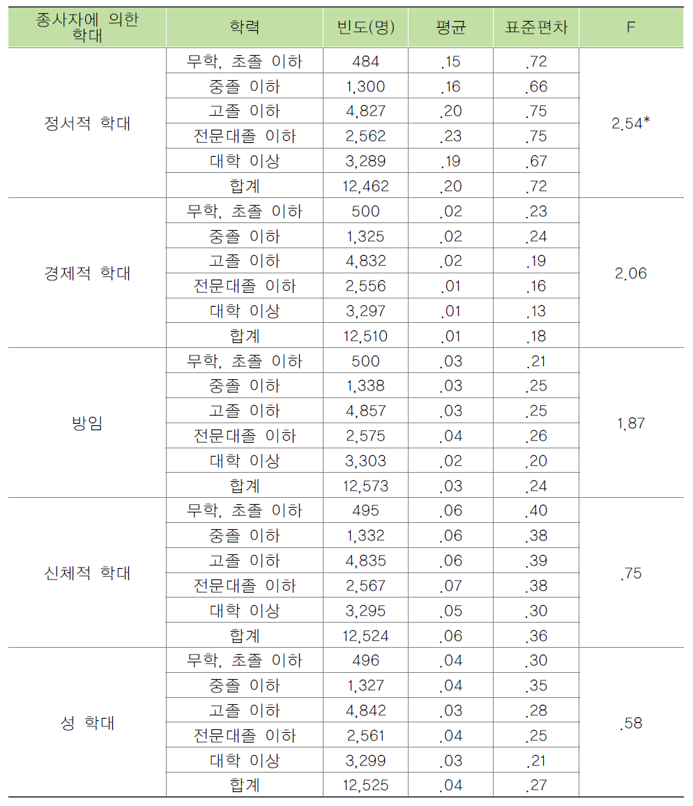 종사자 학력별 종사자에 의한 노인학대 목격