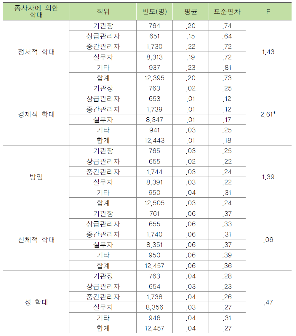 종사자 직위별 종사자에 의한 노인학대 목격