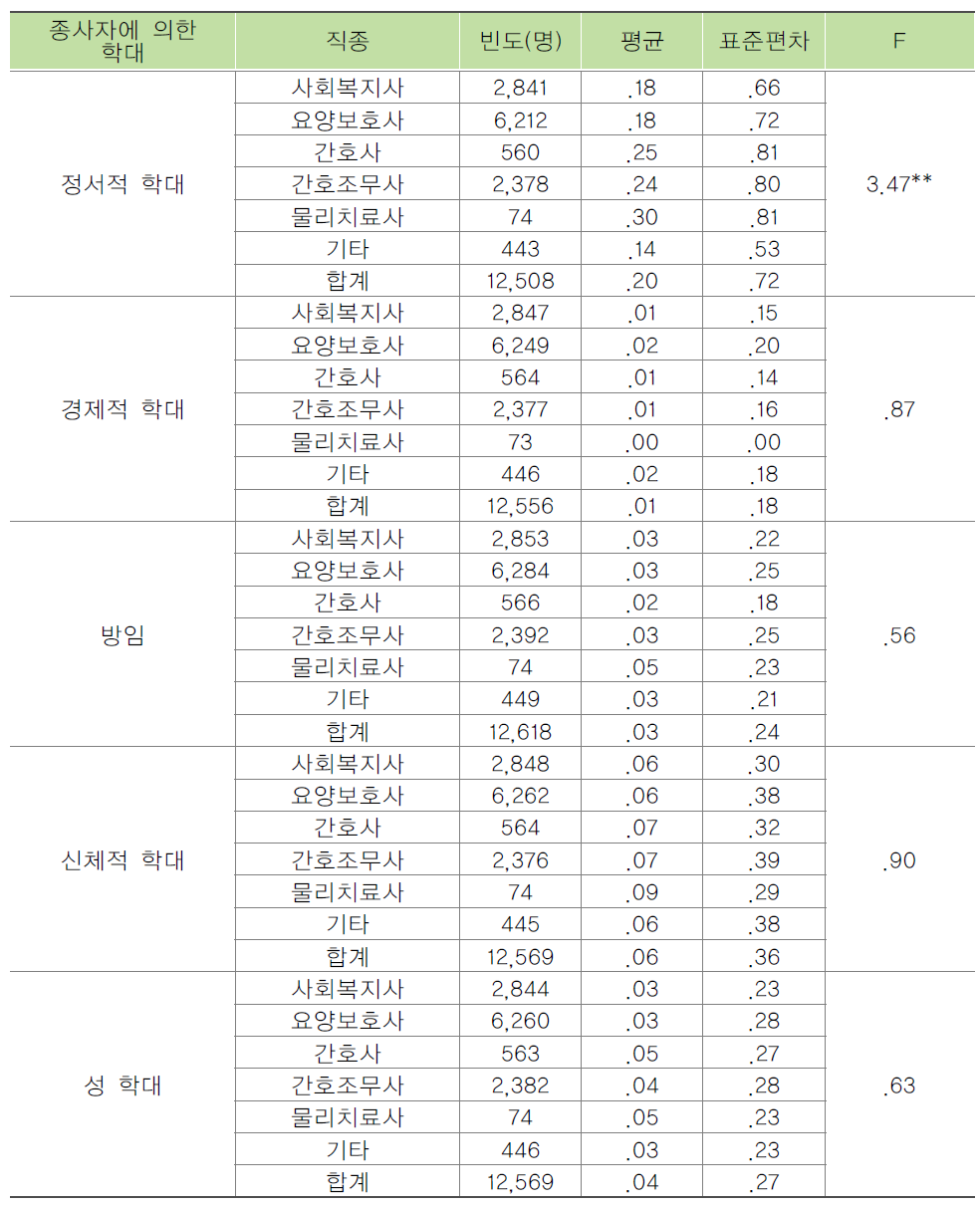 종사자 직종별 종사자에 의한 노인학대 목격