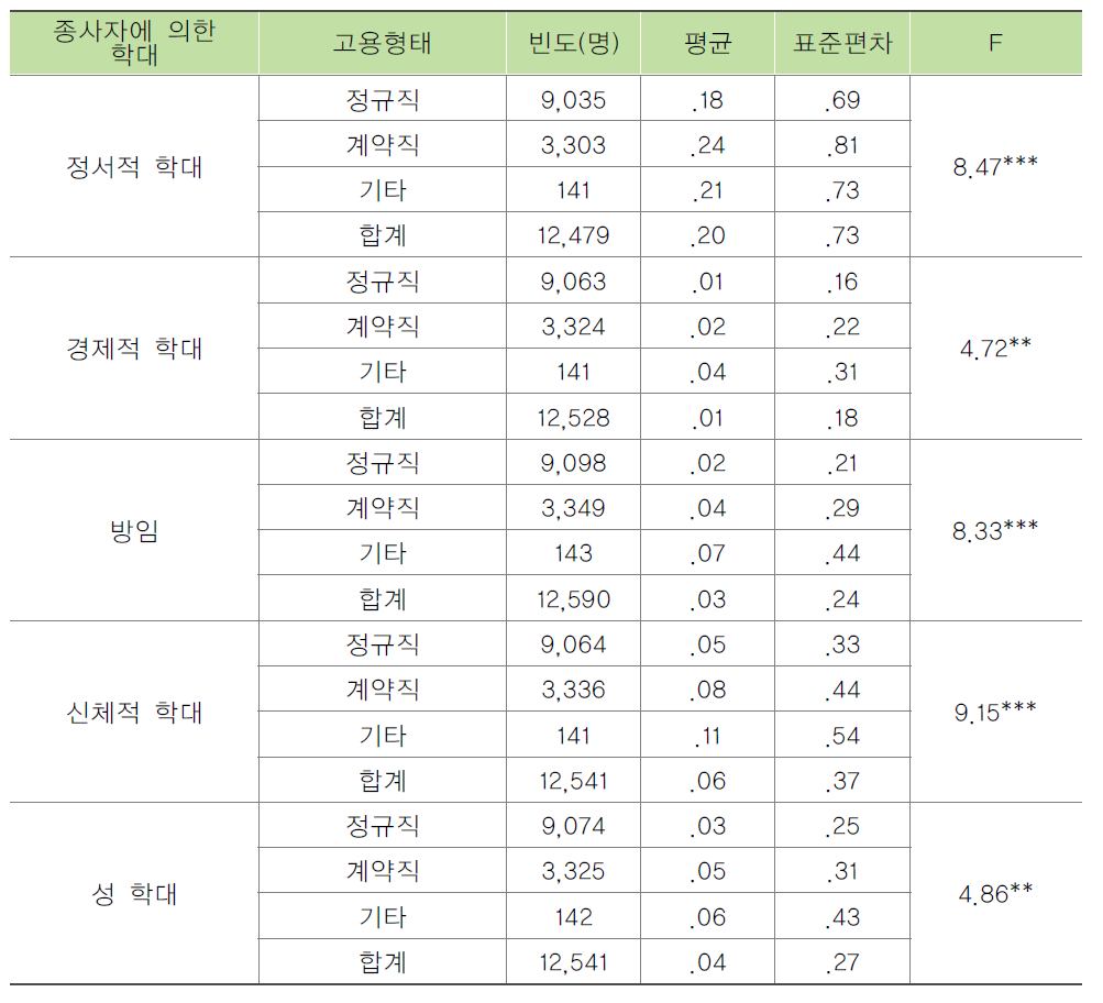 종사자 고용형태별 종사자에 의한 노인학대 목격