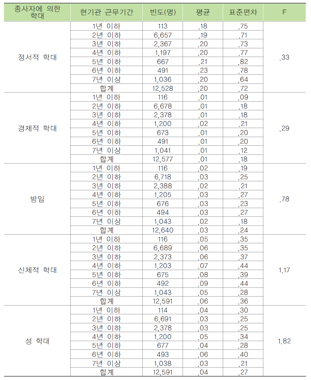 종사자 현기관 근무기간별 종사자에 의한 노인학대 목격