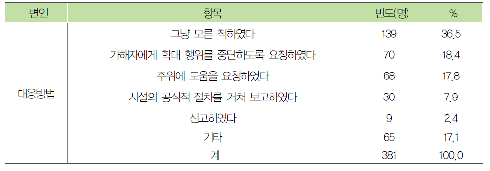 입소자의 노인학대 대응방법