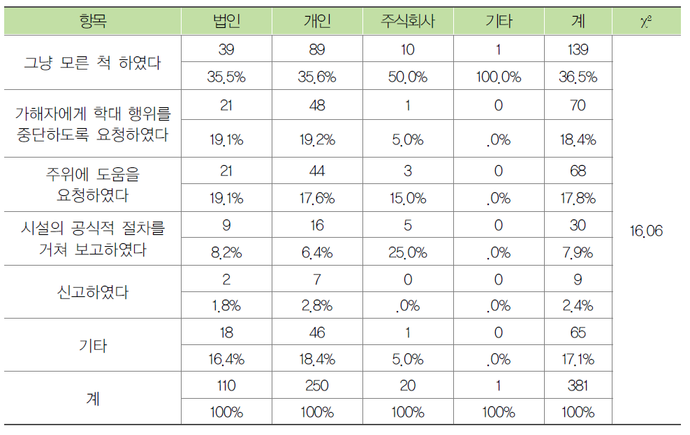 시설 운영주체별 입소자의 노인학대 대응방법