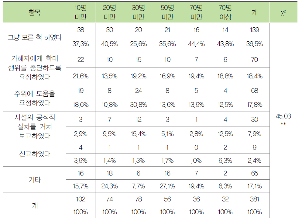 시설규모별 입소자의 노인학대 대응방법