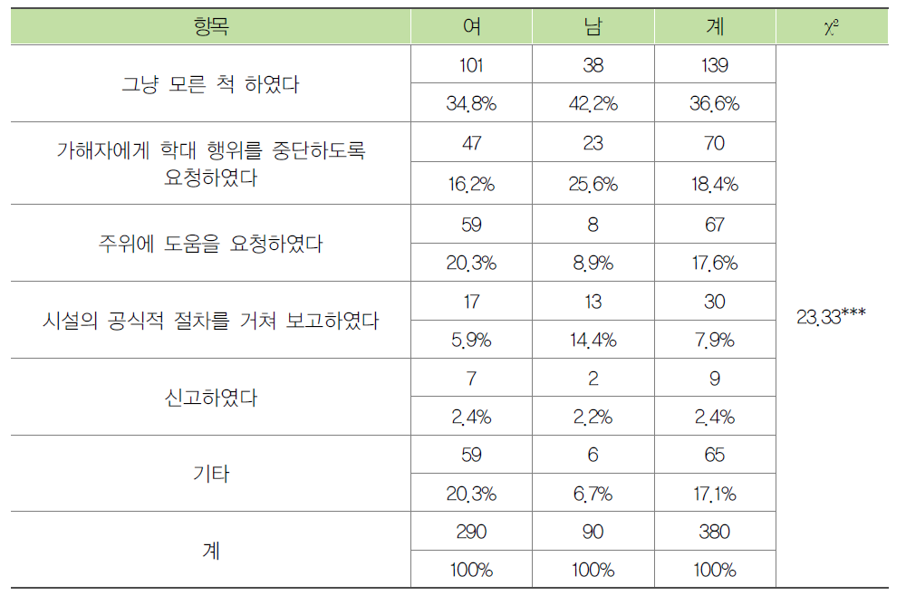 입소자의 성별에 따른 노인학대 대응방법