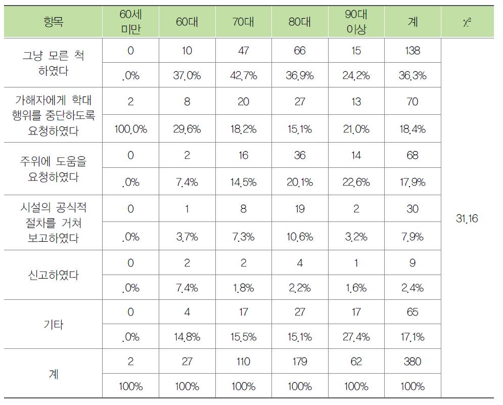 입소자의 연령별 노인학대 대응방법