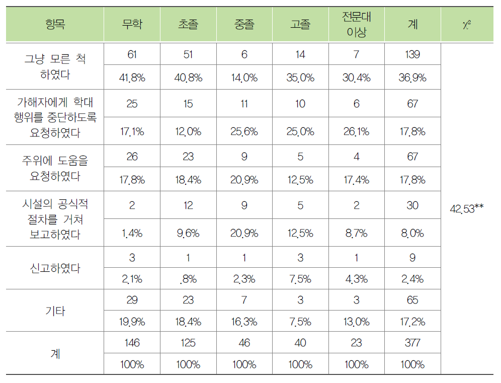 입소자의 학력별 노인학대 대응방법