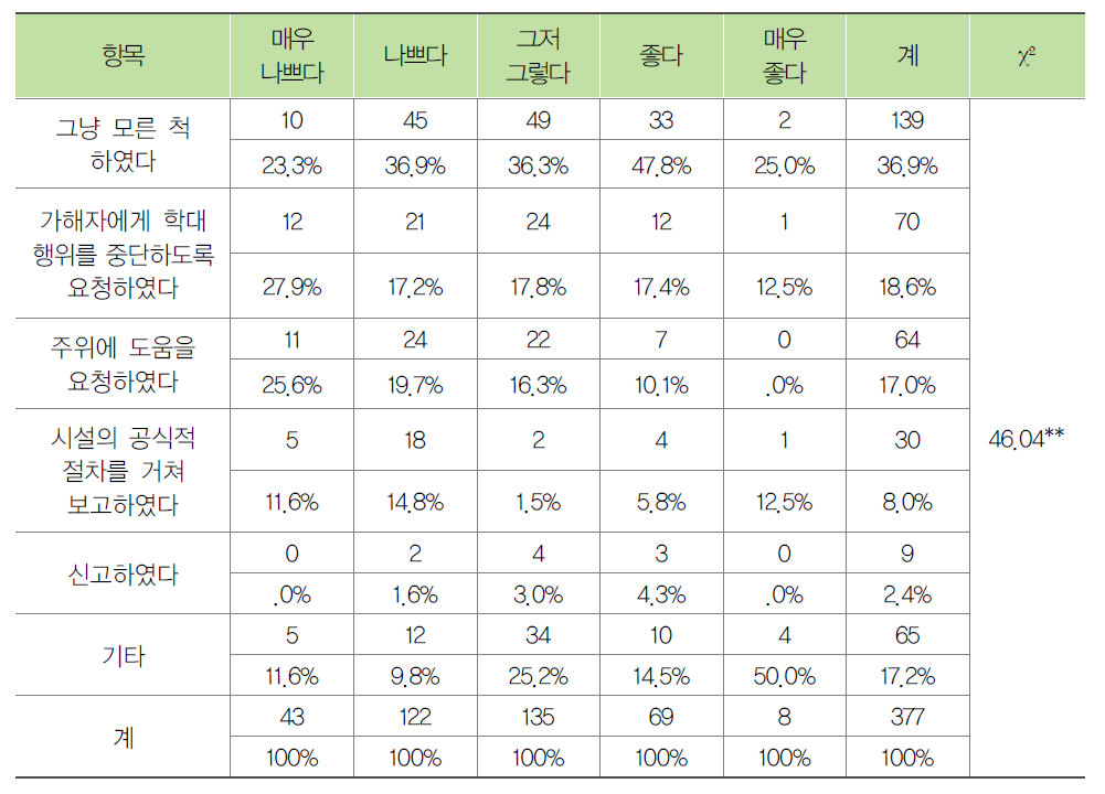 입소자의 건강상태별 노인학대 대응방법