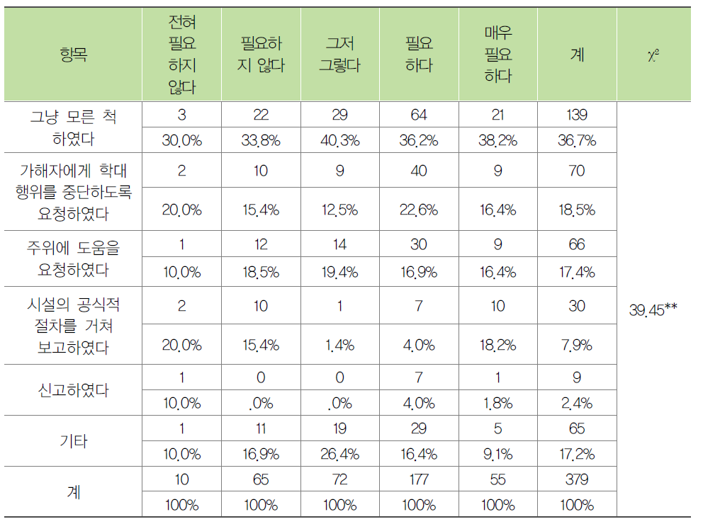 입소자의 도움필요정도별 노인학대 대응방법