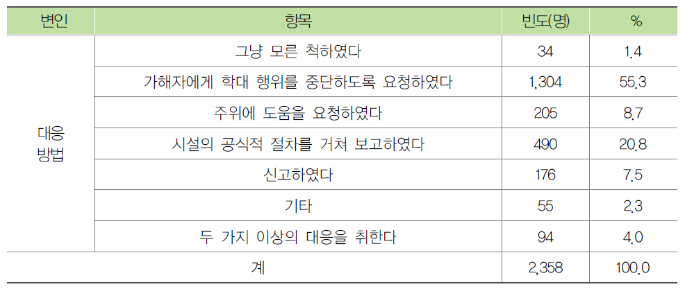 종사자의 노인학대 대응방법