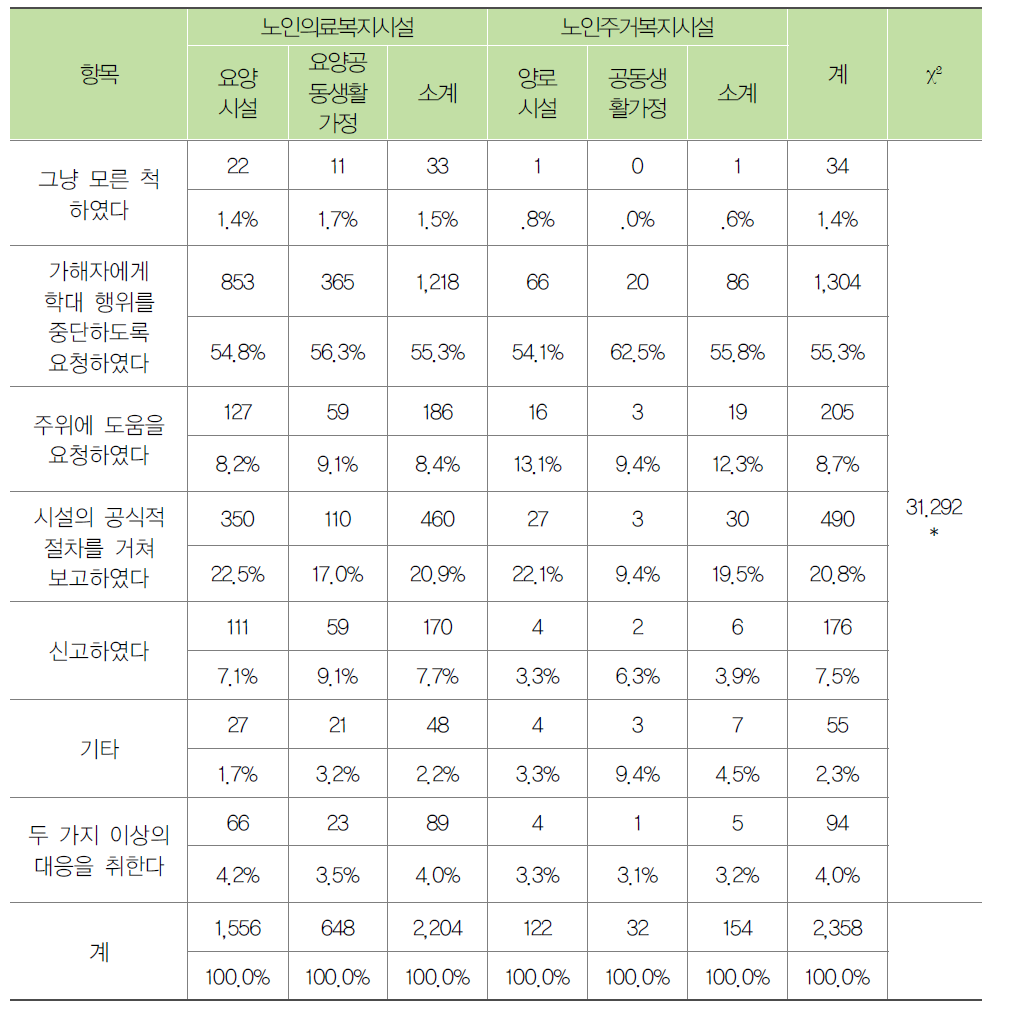 시설유형별 종사자의 노인학대 대응방법