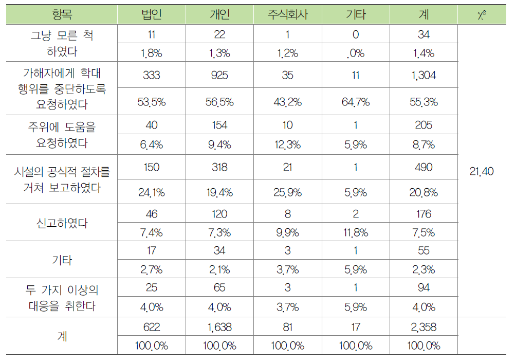 시설 운영주체별 종사자의 노인학대 대응방법